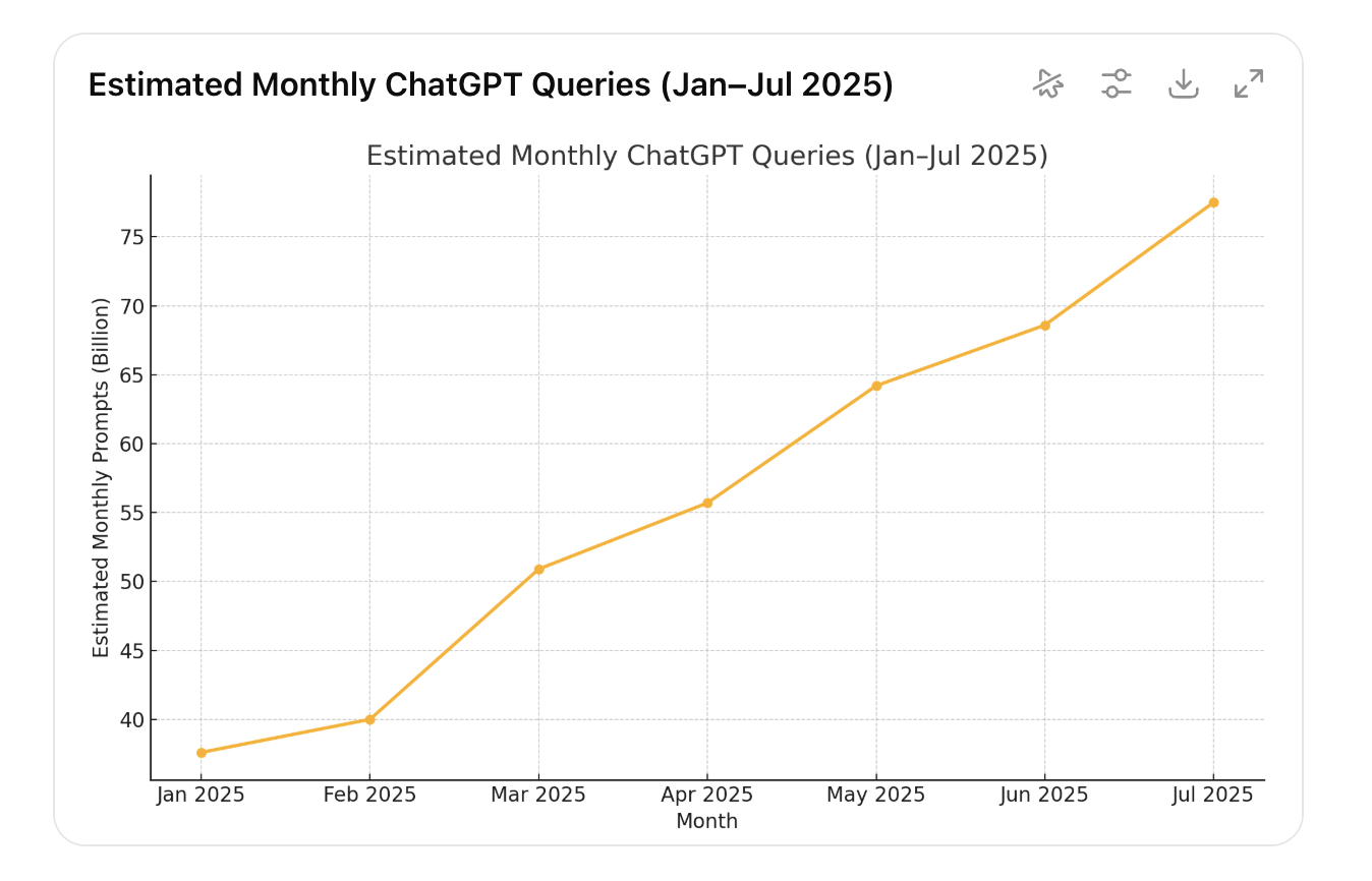 Estimated Monthly ChatGPT Queries