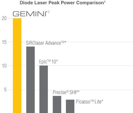 Gemini Peak Power Comparison Chart