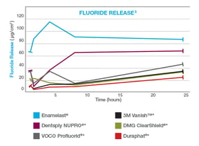 enamelast_fluoride_release