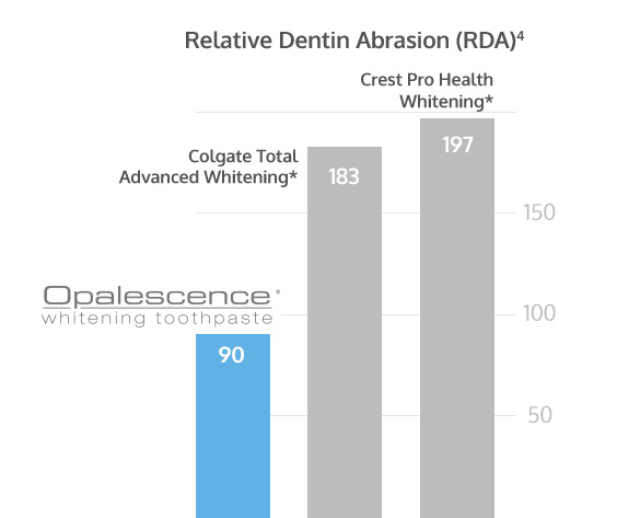 crest charcoal toothpaste rda